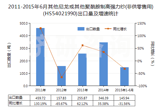 2011-2015年6月其他尼龍或其他聚酰胺制高強(qiáng)力紗(非供零售用)(HS54021990)出口量及增速統(tǒng)計(jì) 2011-2015年6月其他尼龍或其他聚酰胺制高強(qiáng)力紗(非供零售用)(HS54021990)出口量及增速統(tǒng)計(jì)